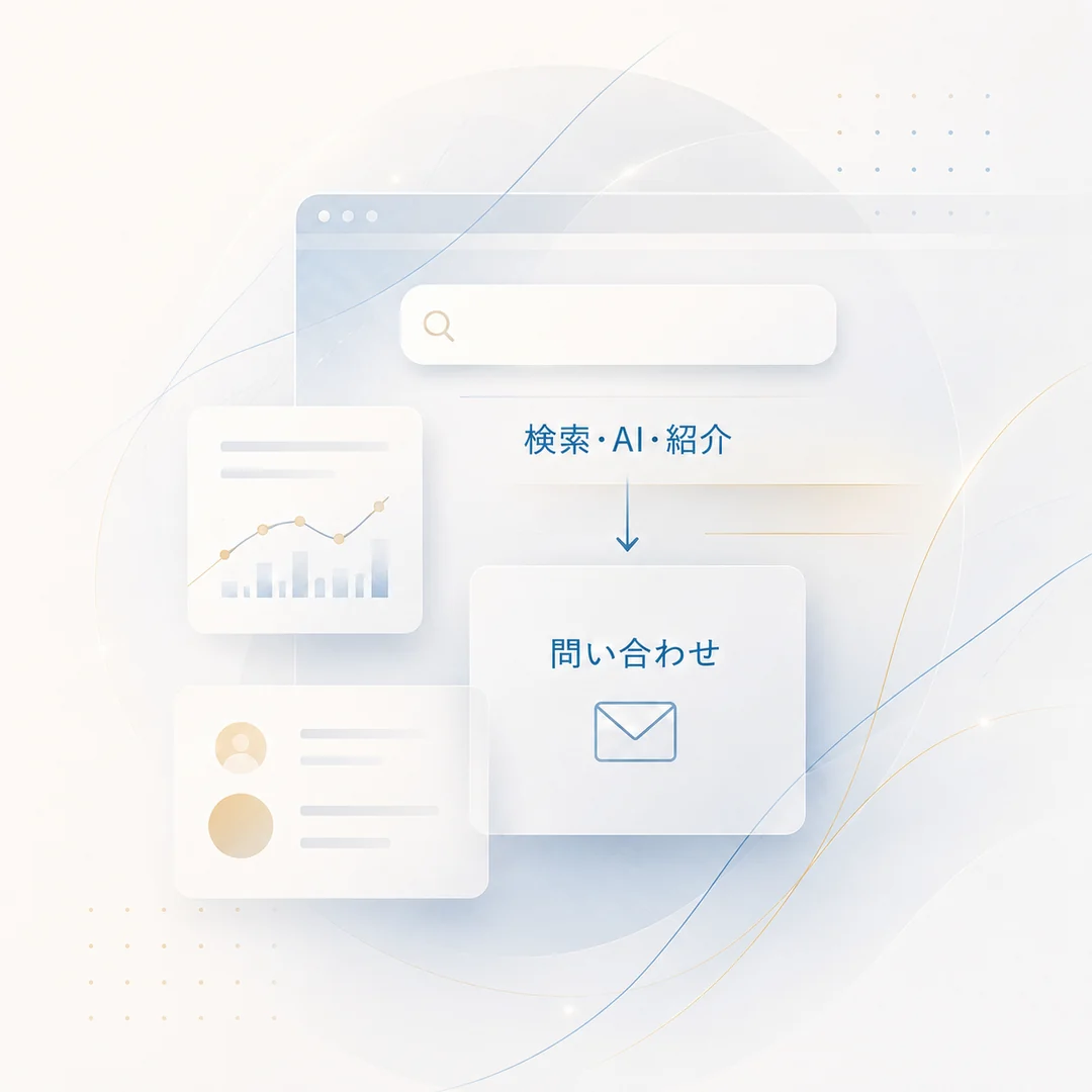 検索・AI・紹介からの流入が問い合わせにつながることを示した図