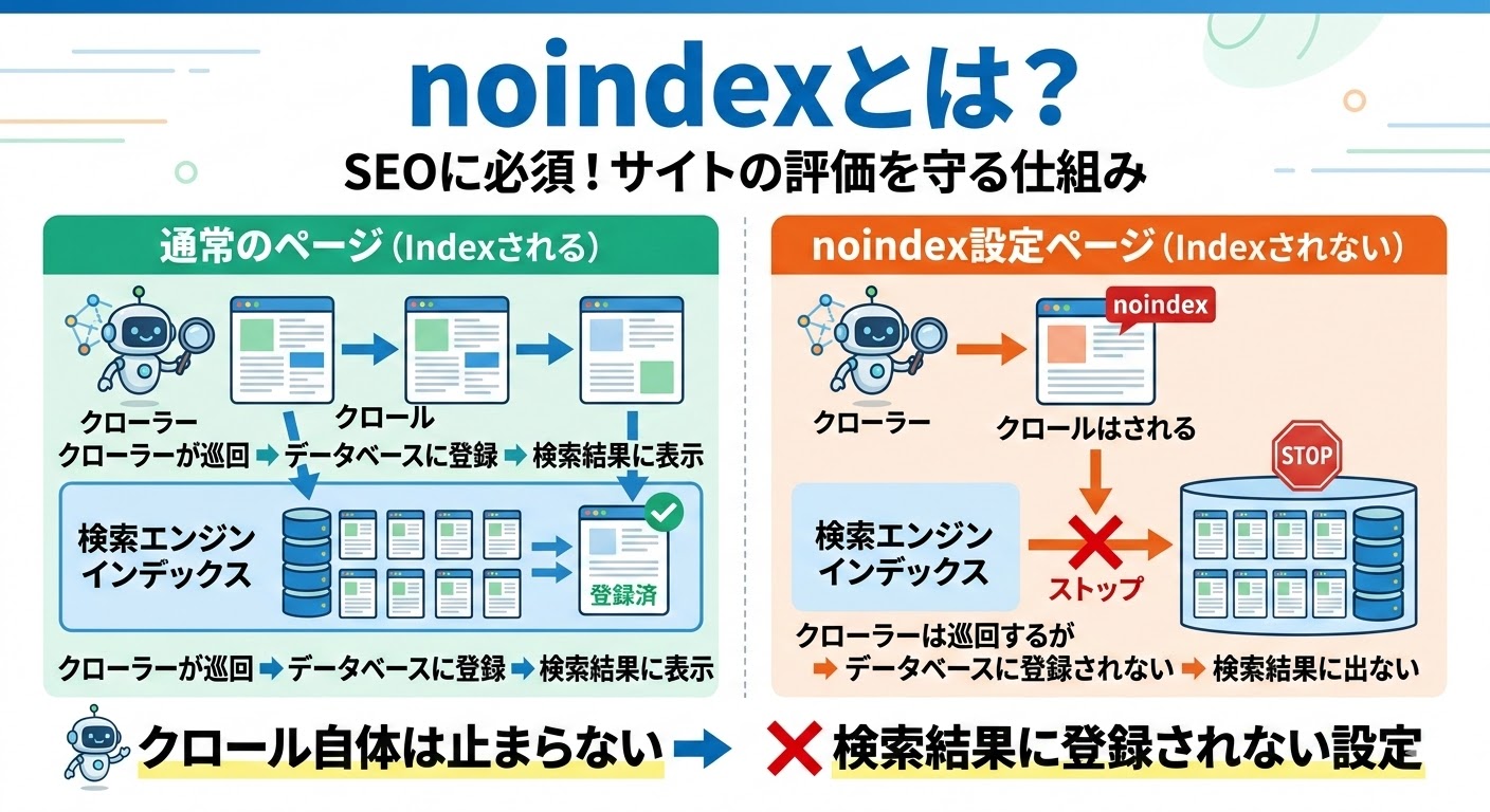 noindexとは何か、なぜSEOに必要なのか
