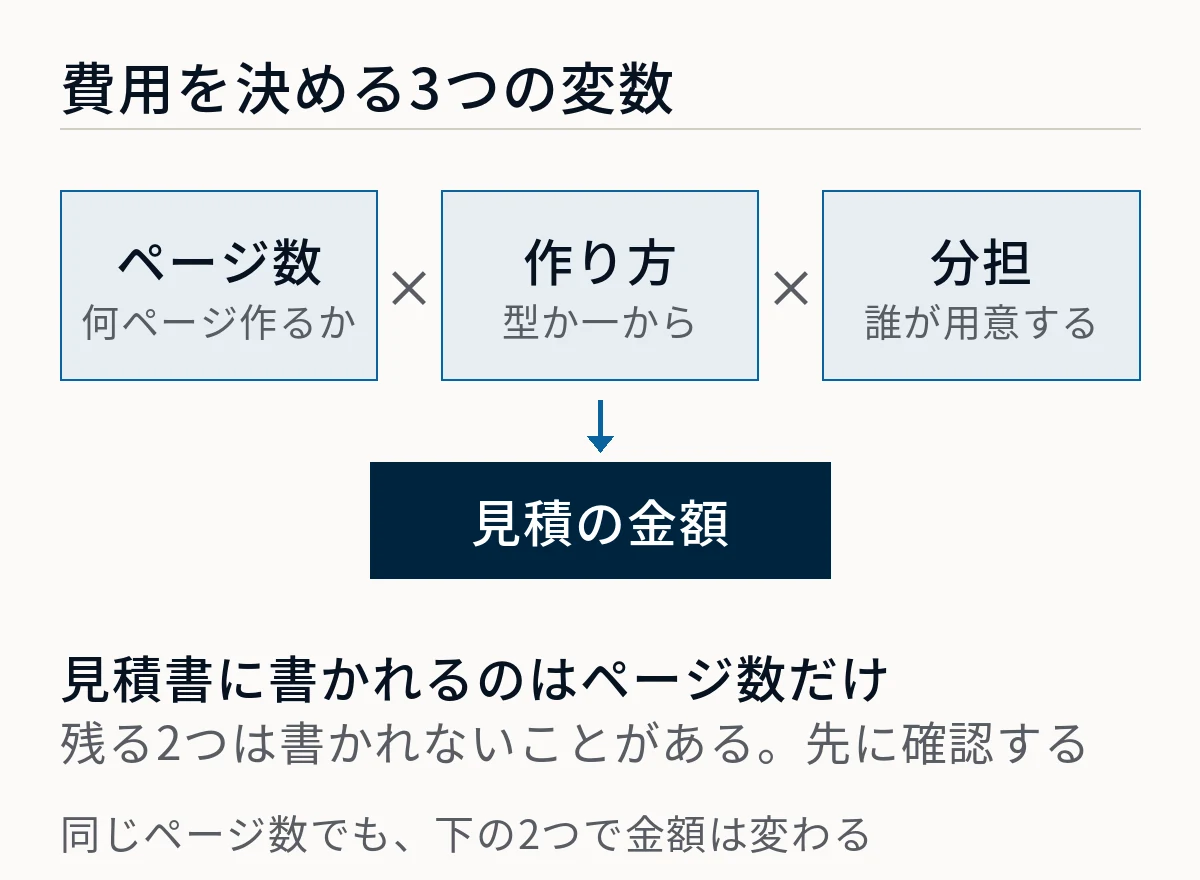 ホームページ制作の見積金額が、ページ数と作り方と分担の掛け算で決まることを式で示した図。ページ数は何ページ作るか、作り方はテンプレートか一から作るか、分担は原稿と写真を誰が用意するかで、見積書に書かれるのはページ数だけであることを表している