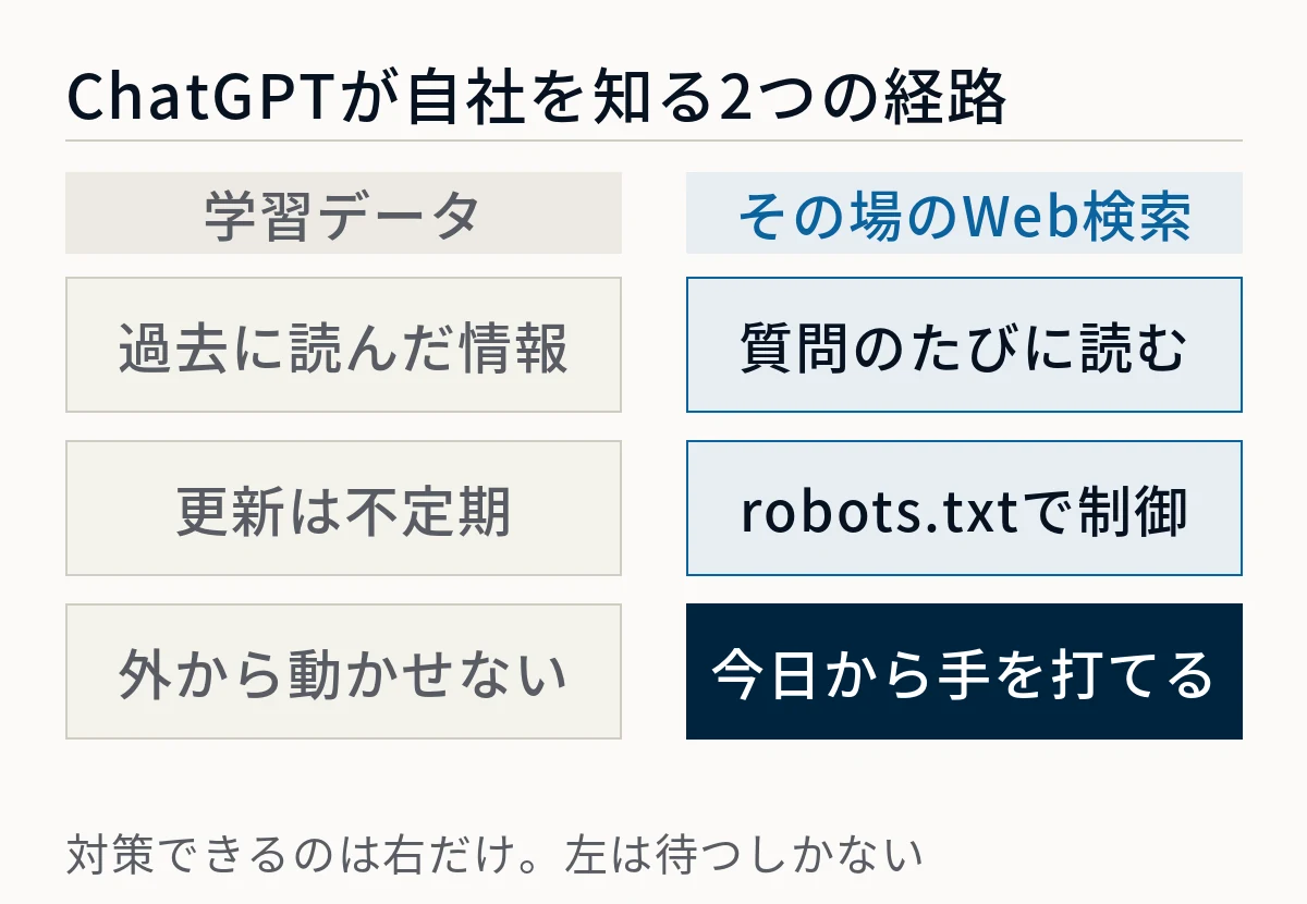 ChatGPTが自社を知る2つの経路を比較した図。学習データは過去に読んだ情報で更新は不定期、外から動かせないのに対し、その場のWeb検索は質問のたびに読みrobots.txtで制御でき、今日から手を打てることを示している