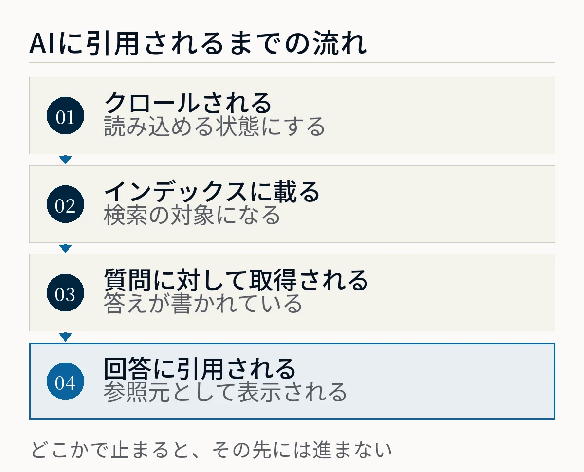 AIに引用されるまでの4段階を示した図。クロールされる、インデックスに載る、質問に対して取得される、回答に引用されるの順に進み、どこかで止まるとその先には進まないことを表している