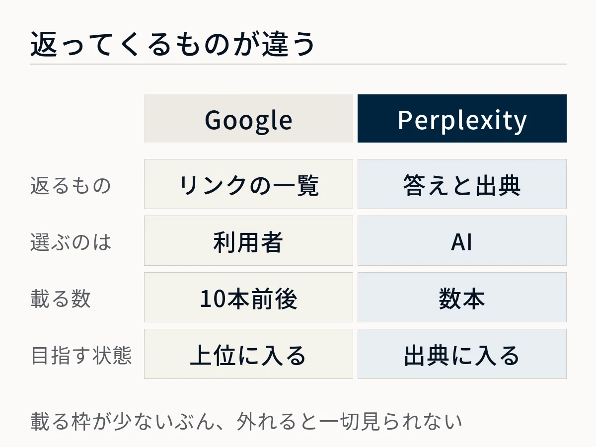 Googleはリンクの一覧を返して利用者が選ぶのに対し、Perplexityは答えと出典を返してAIが選ぶという違いを比較した図