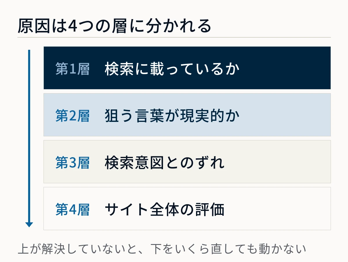 検索順位が上がらない原因を4つの層に分けた図。上から第1層が検索に載っているか、第2層が狙う言葉が現実的か、第3層が検索意図とのずれ、第4層がサイト全体の評価で、上が解決していないと下をいくら直しても動かないことを示している