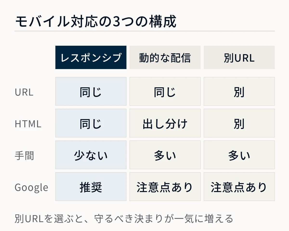 レスポンシブと動的な配信と別URLの3構成について、URLとHTMLが同じかどうか、作る手間、Googleの扱いを比べた図