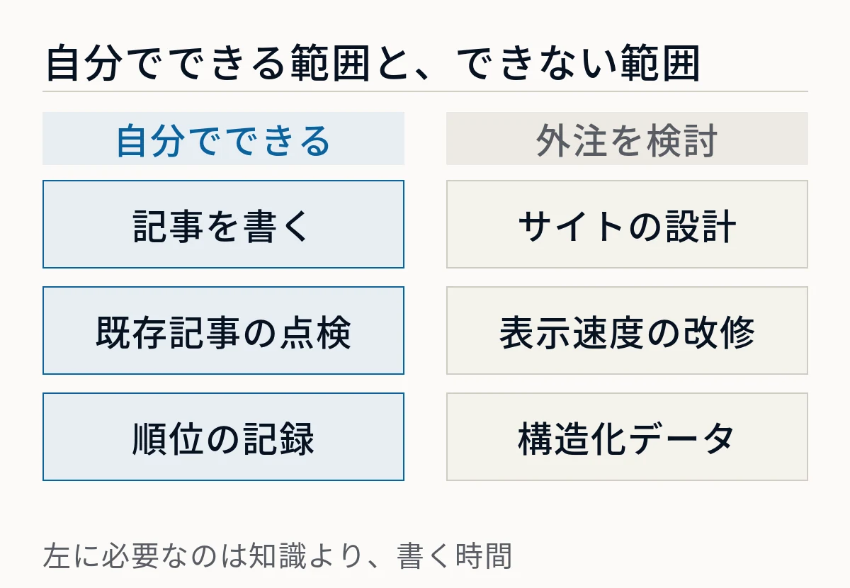 SEO対策で自分でできる範囲と外注を検討する範囲を2列で比較した図。自分でできるのは記事を書く、既存記事の点検、順位の記録で、外注はサイトの設計、表示速度の改修、構造化データ。左に必要なのは知識より書く時間であることを示している