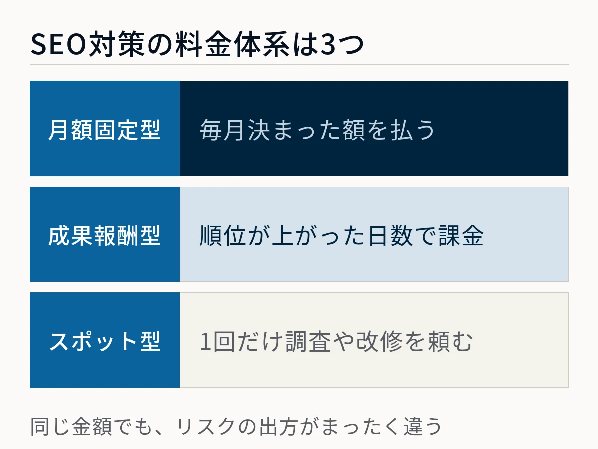 SEO対策の料金体系3種類を示した図。月額固定型は毎月決まった額を払う、成果報酬型は順位が上がった日数で課金される、スポット型は1回だけ調査や改修を頼む形で、同じ金額でもリスクの出方が違うことを表している