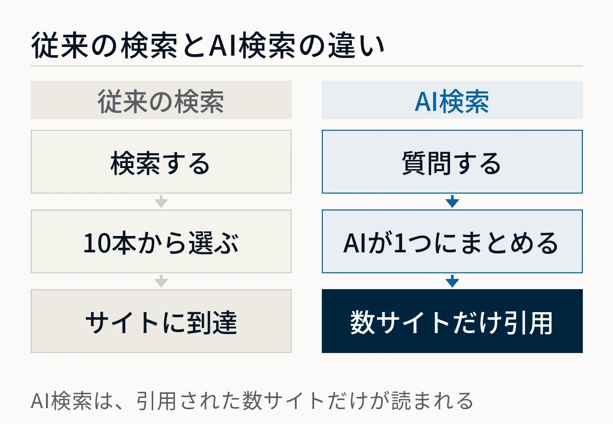 従来の検索とAI検索の流れを2列で比較した図。従来は検索して10本のリンクから選びサイトに到達するのに対し、AI検索では質問するとAIが1つの答えにまとめ、引用された数サイトだけが読まれることを示している