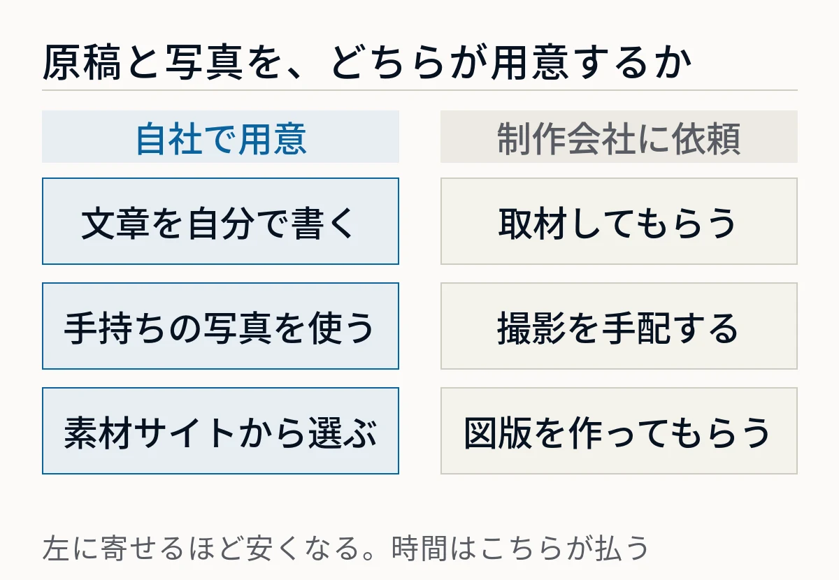 原稿と写真を自社で用意する場合と制作会社に依頼する場合を2列で比較した図。文章を自分で書くか取材してもらうか、手持ちの写真を使うか撮影を手配するか、素材サイトから選ぶか図版を作ってもらうかで、左に寄せるほど安くなることを示している
