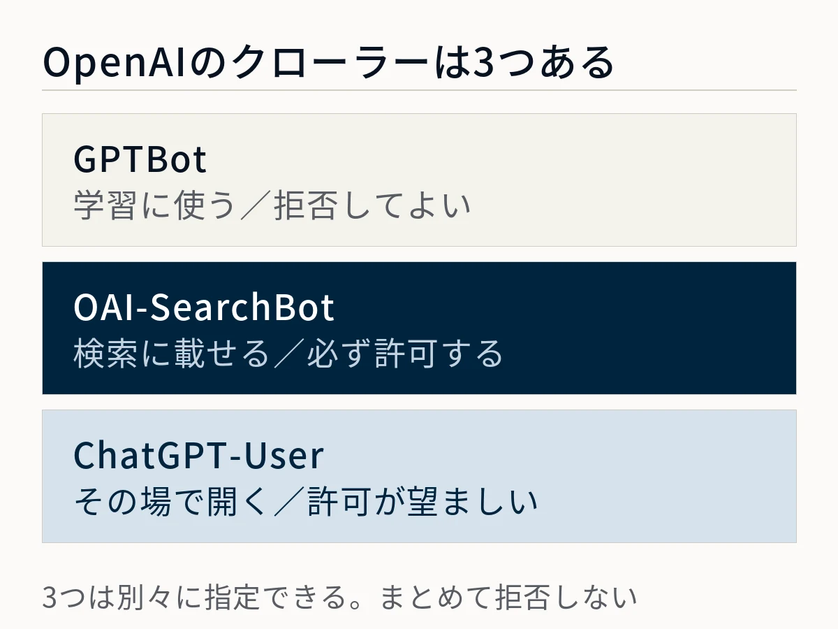 OpenAIの3つのクローラーを整理した図。GPTBotは学習に使うため拒否してよい、OAI-SearchBotは検索に載せるため必ず許可する、ChatGPT-Userはその場で開くため許可が望ましい。3つは別々に指定できることを示している