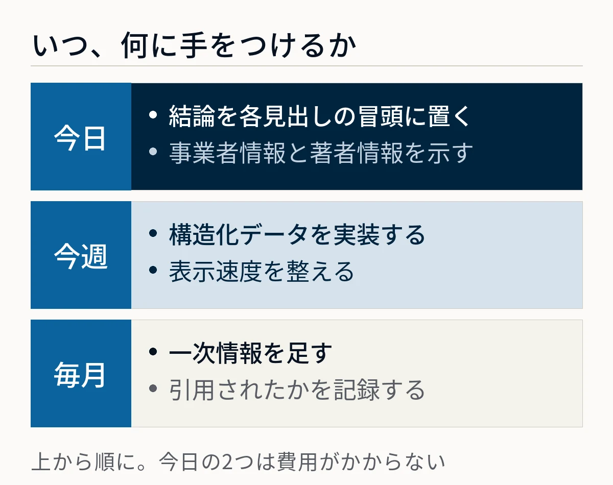 LLMO対策でいつ何に手をつけるかを3段階に分けた図。今日は結論を各見出しの冒頭に置くことと事業者情報と著者情報を示すこと、今週は構造化データの実装と表示速度の改善、毎月は一次情報を足すことと引用されたかの記録を行う