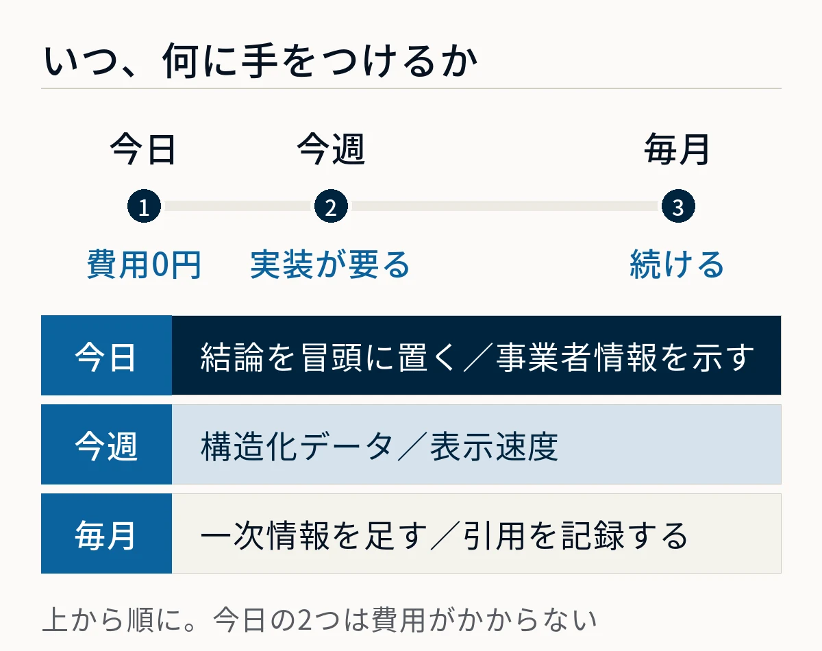 LLMO対策でいつ何に手をつけるかを時間軸で示した図。今日は費用0円で結論を冒頭に置き事業者情報を示す、今週は実装が要る構造化データと表示速度、毎月は続ける一次情報の追加と引用の記録という順で並んでいる