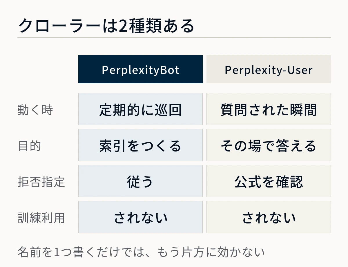 PerplexityBotは定期的に巡回して索引をつくり、Perplexity-Userは質問された瞬間に動いてその場で答えるという違いを比較した図
