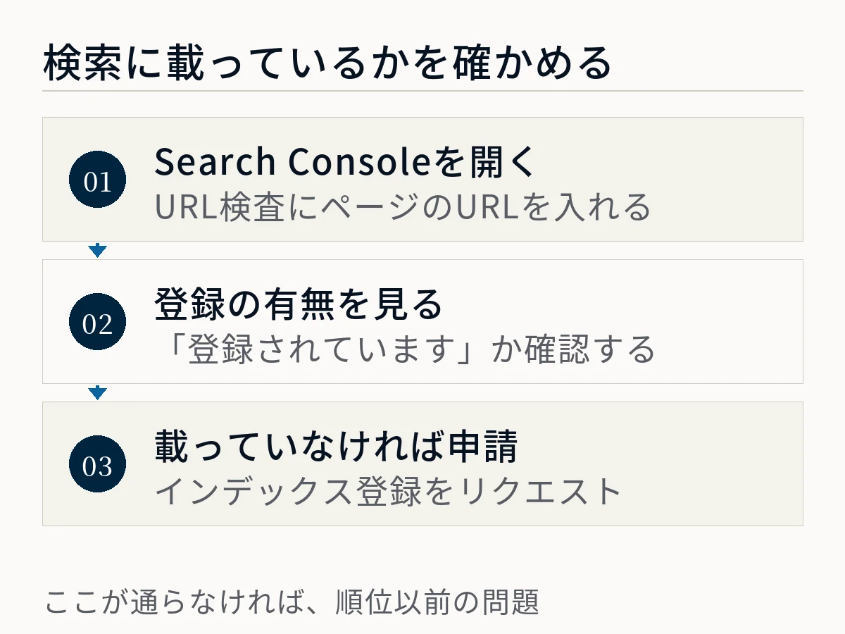 検索に載っているかを確かめる3つの手順を示した図。Search ConsoleのURL検査にページのURLを入れる、登録されていますと表示されるか確認する、載っていなければインデックス登録をリクエストする