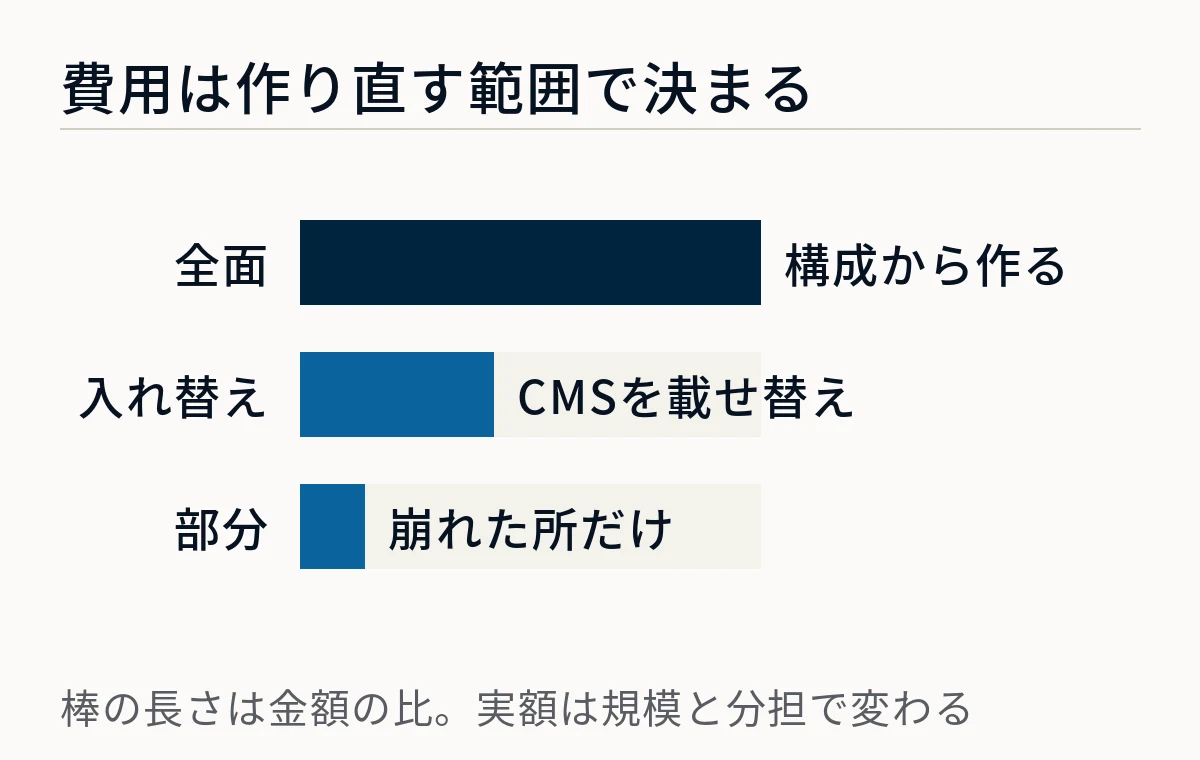 全面リニューアルを1とすると、CMSの入れ替えが4割程度、部分修正が1割程度の費用感になることを棒の長さで比べた図