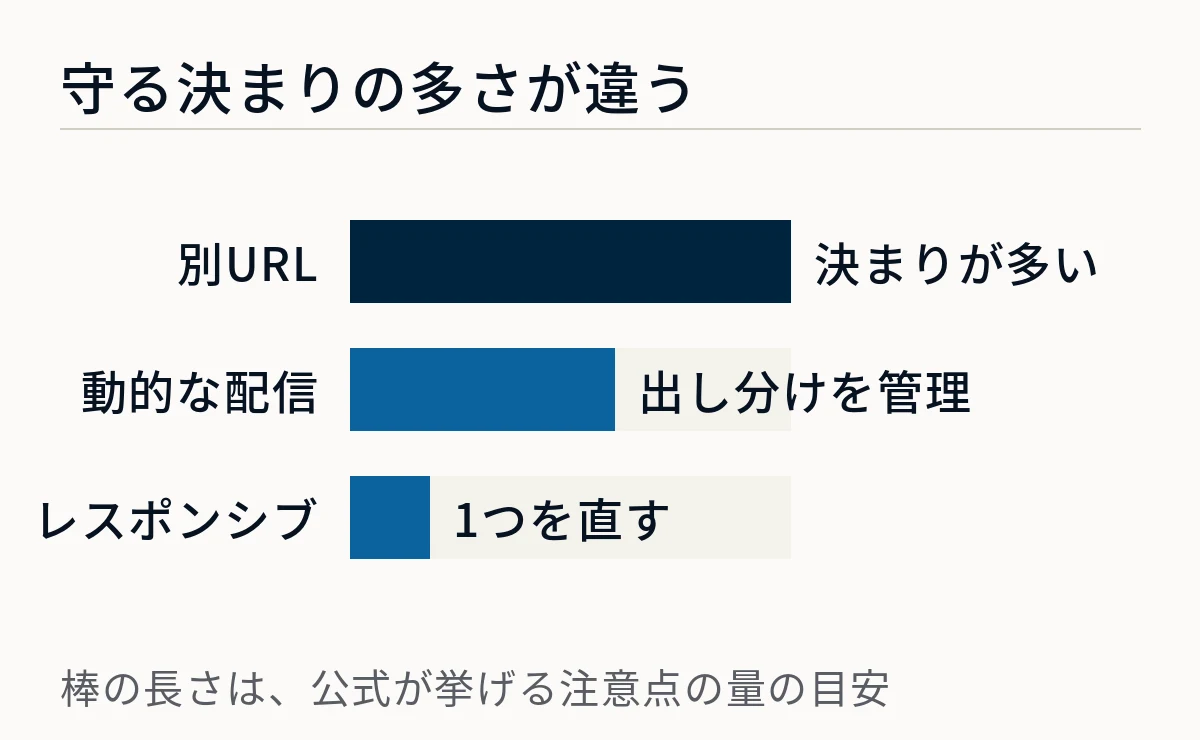 別URLは守る決まりが最も多く、動的な配信は出し分けの管理が必要で、レスポンシブは1つを直せば済むことを棒の長さで比べた図