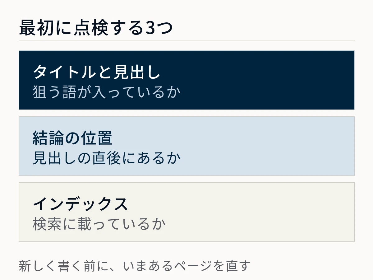 SEO対策で最初に点検する3つを示した図。タイトルと見出しに狙う語が入っているか、結論が見出しの直後にあるか、インデックスされて検索に載っているかを確認する