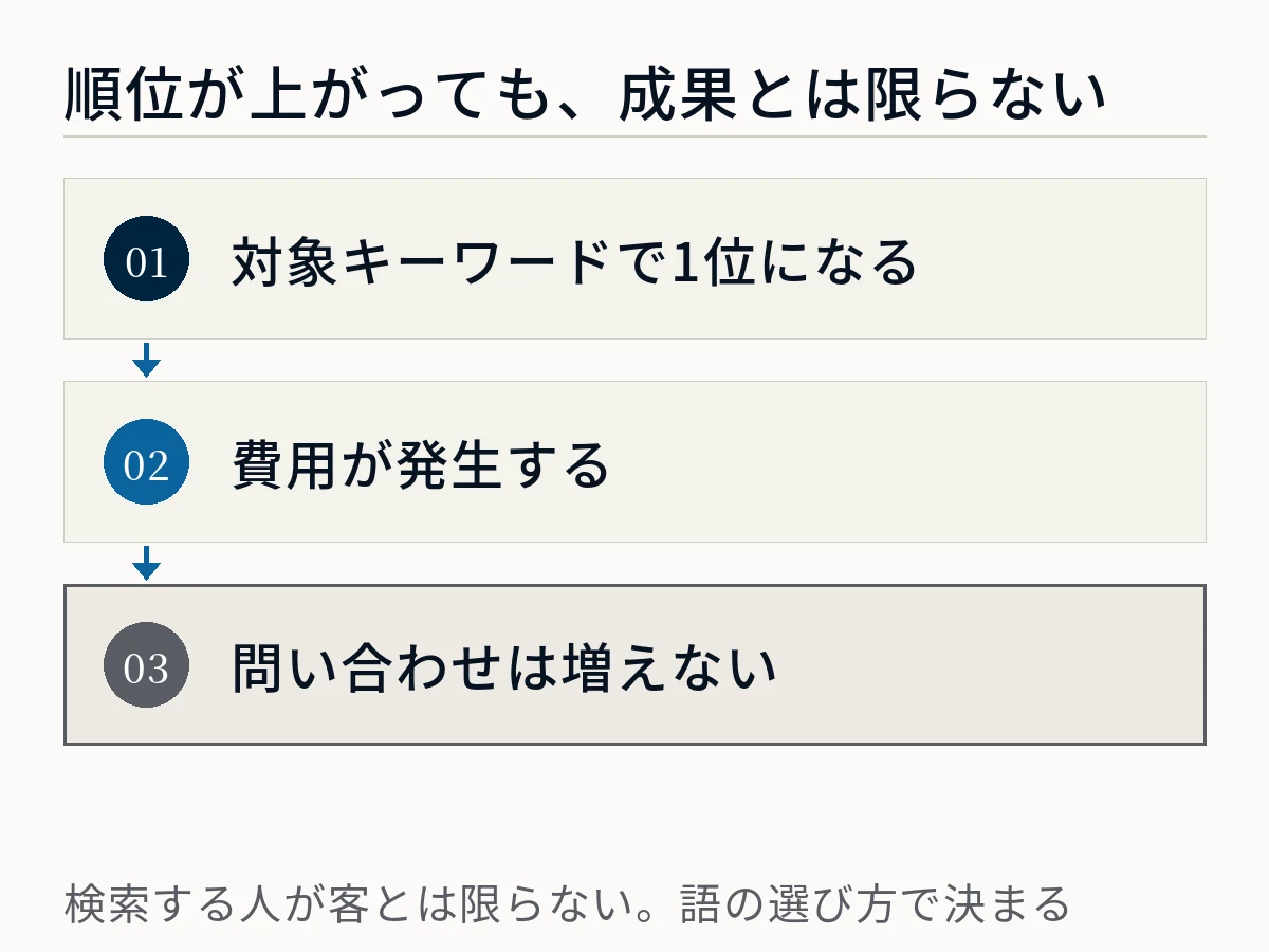 成果報酬型の落とし穴を3段階で示した図。対象キーワードで1位になる、費用が発生する、しかし問い合わせは増えないという流れで、検索する人が客とは限らず語の選び方で決まることを表している