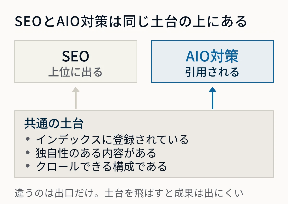 SEOとAIO対策は、インデックスに登録されている・独自性のある内容がある・クロールできる構成であるという共通の土台の上に立ち、SEOは上位に出ること、AIO対策は引用されることという別々の出口へ向かうことを示した図