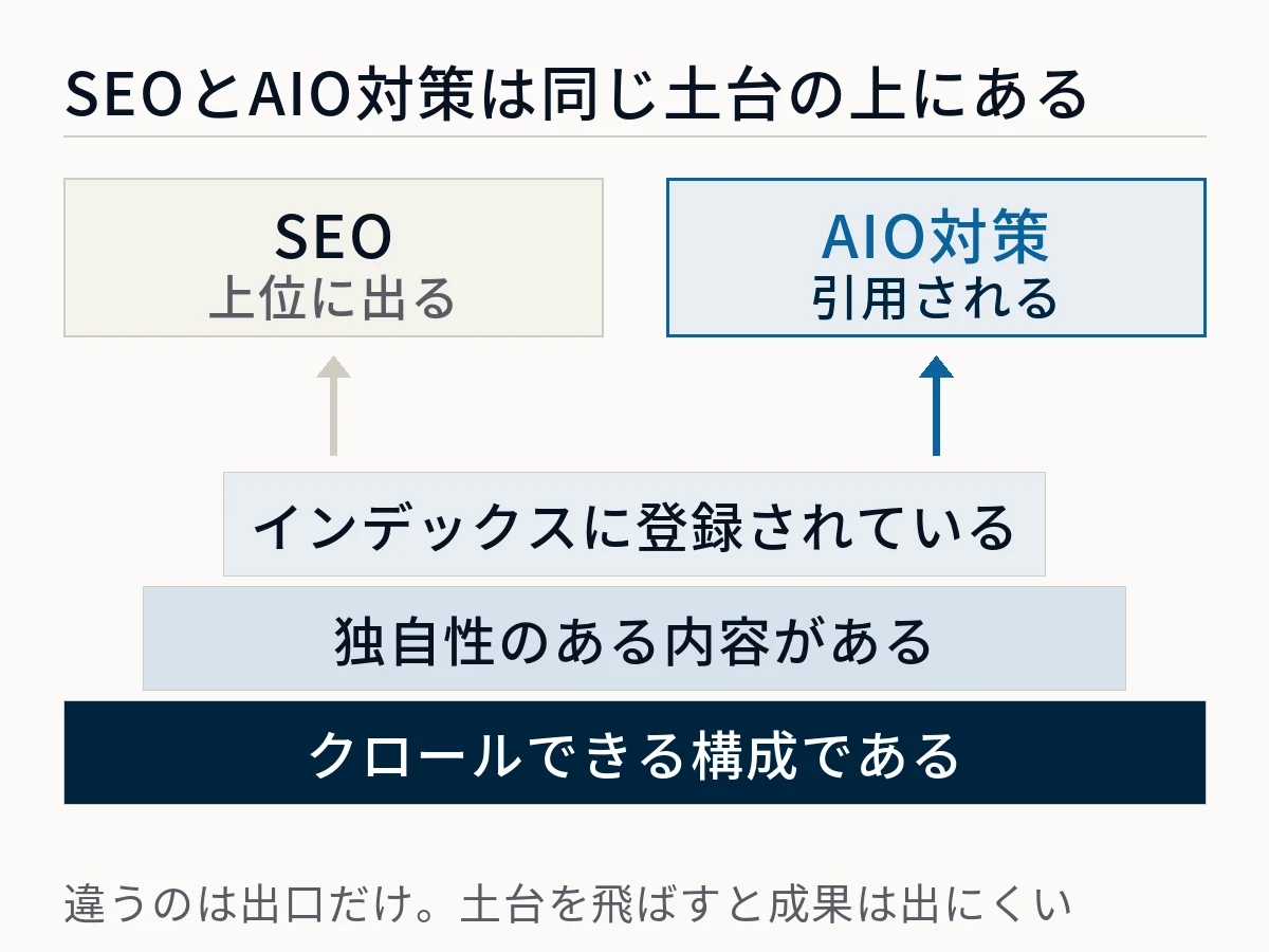 SEOとAIO対策が共通の土台の上に立つことをピラミッドで示した図。土台は下からクロールできる構成である、独自性のある内容がある、インデックスに登録されているの3層で、その上にSEOは上位に出る、AIO対策は引用されるという別々の出口が乗っている
