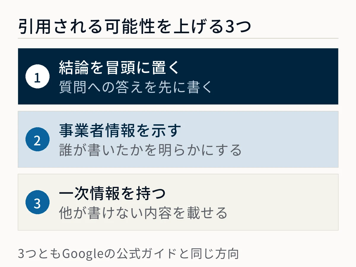 ChatGPTに引用される可能性を上げる3つを示した図。結論を冒頭に置いて質問への答えを先に書く、事業者情報を示して誰が書いたかを明らかにする、一次情報を持って他が書けない内容を載せる