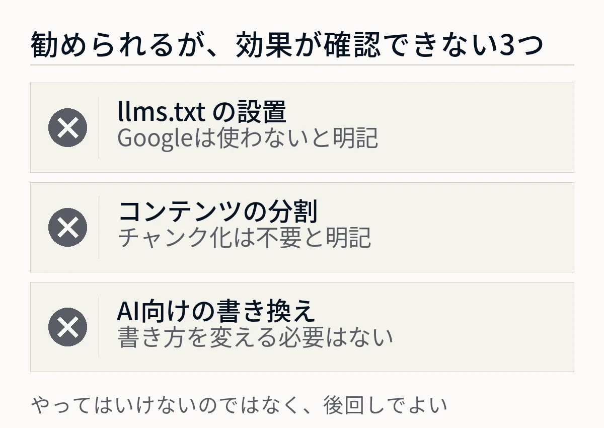 多くの記事が勧めているが効果が確認できていない3つの施策を並べた図。llms.txtの設置はGoogleが使わないと明記していること、コンテンツの分割はチャンク化が不要と明記されていること、AI向けの書き換えは書き方を変える必要はないとされていることを示している