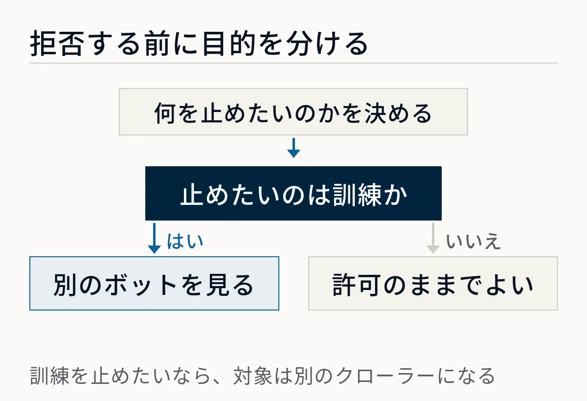 止めたいのが訓練なら別のボットを対象にし、そうでなければ許可のままでよいという判断の分岐を示した図