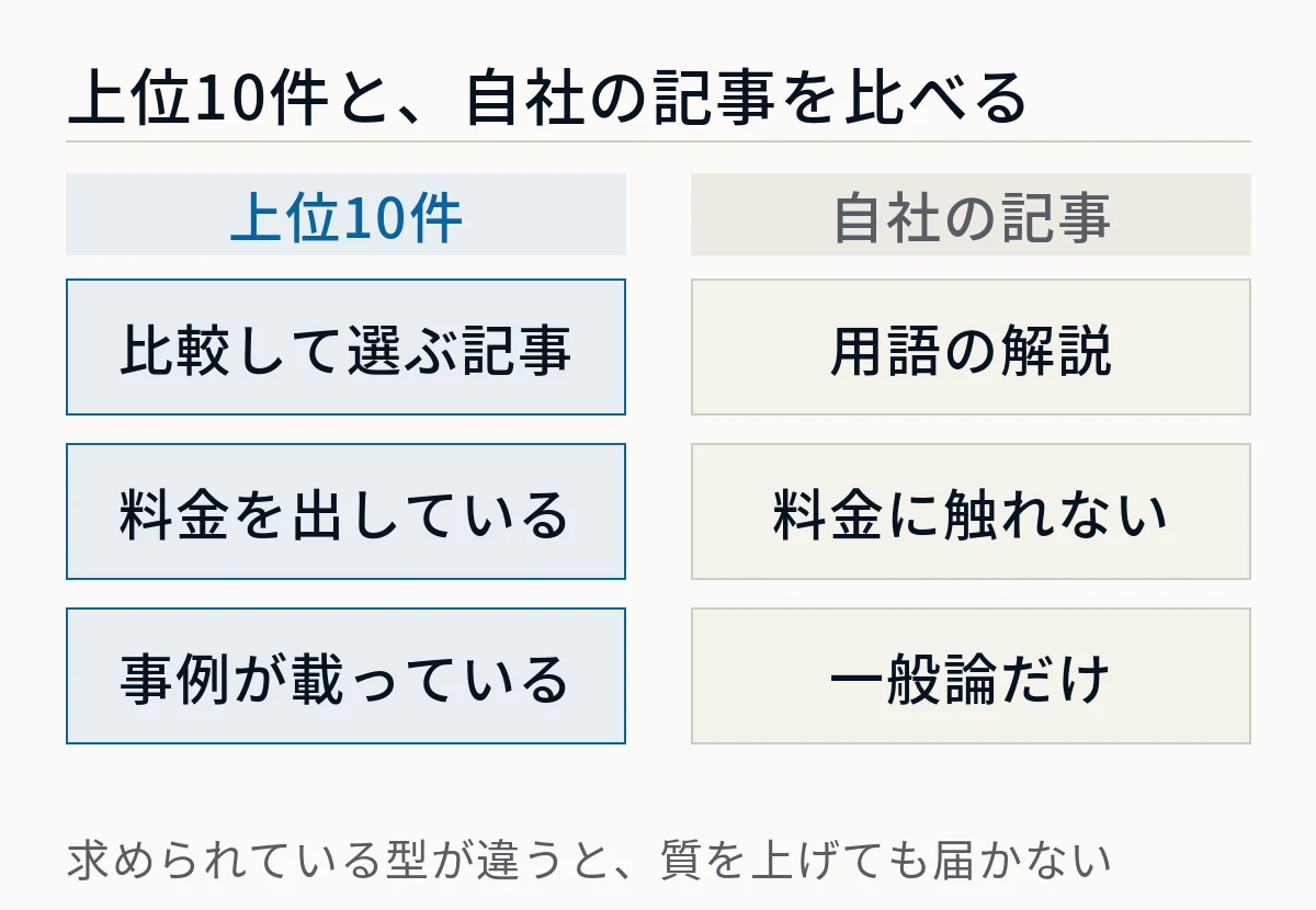 上位10件と自社の記事を2列で比較した図。上位が比較して選ぶ記事なのに自社は用語の解説、上位は料金を出しているのに自社は料金に触れない、上位は事例が載っているのに自社は一般論だけという違いを示している