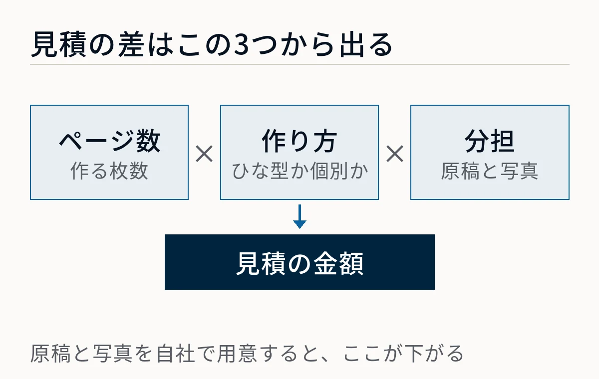 見積の金額はページ数と作り方と分担の3つの掛け算で決まり、原稿と写真を自社で用意すると下がることを示した図