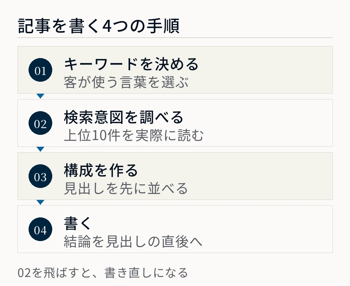 SEO記事を書く4つの手順を示した図。キーワードを決める、検索意図を調べる、構成を作る、書くの順で進み、検索意図を調べる工程を飛ばすと書き直しになることを表している