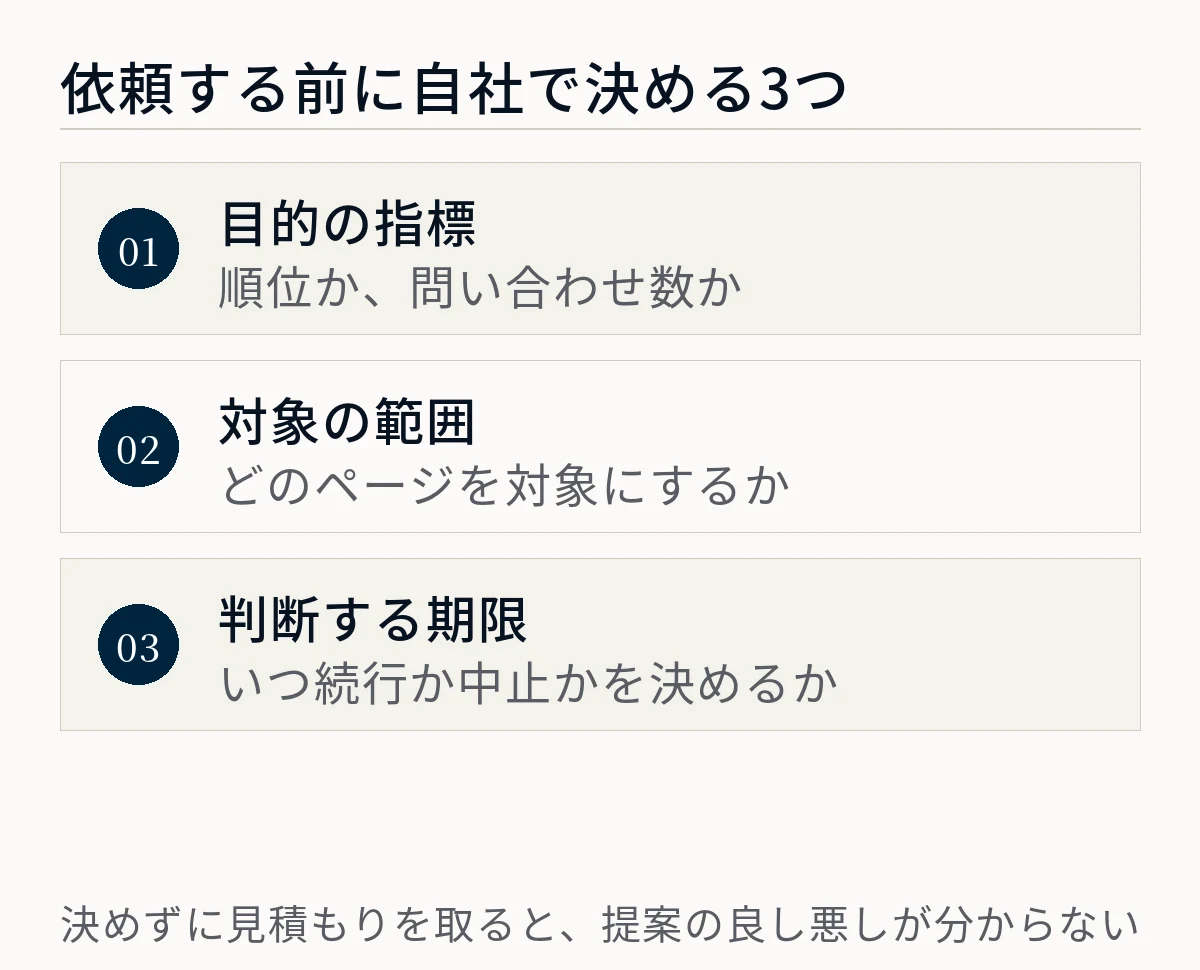 SEO対策を依頼する前に自社で決める3つを示した図。目的の指標は順位か問い合わせ数か、対象の範囲はどのページを対象にするか、判断する期限はいつ続行か中止かを決めるかで、決めずに見積もりを取ると提案の良し悪しが分からないことを表している