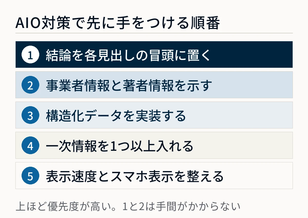 AIO対策で先に手をつける5項目を優先度順に並べた図。結論を各見出しの冒頭に置く、事業者情報と著者情報を示す、構造化データを実装する、一次情報を1つ以上入れる、表示速度とスマホ表示を整えるの順で、上の2つは手間がかからない