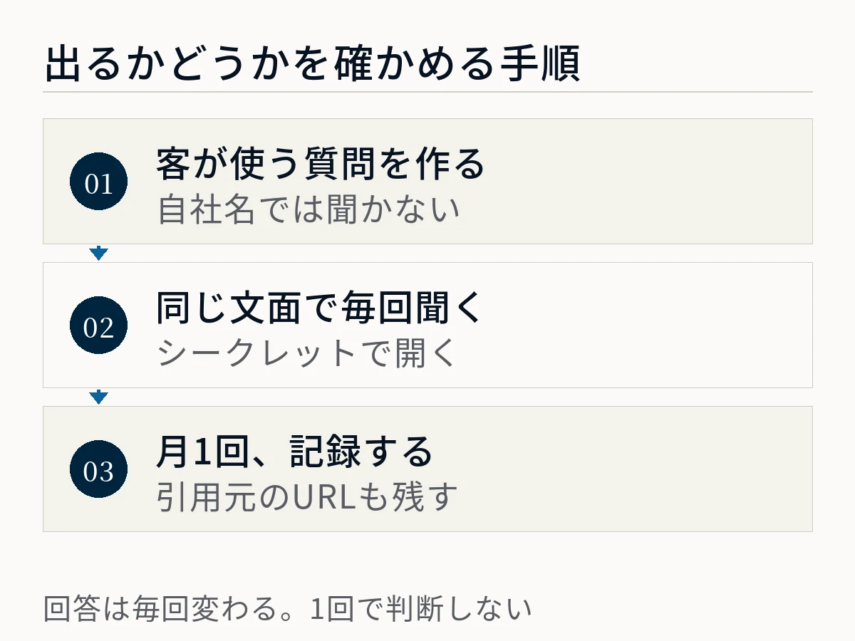ChatGPTに出るかどうかを確かめる3つの手順を示した図。客が使う質問を作り自社名では聞かない、同じ文面で毎回聞きシークレットウィンドウで開く、月1回記録して引用元のURLも残す