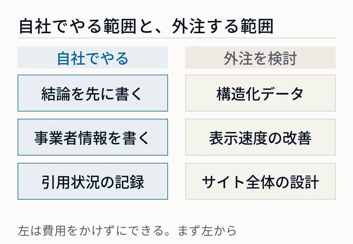 LLMO対策を自社でやる範囲と外注を検討する範囲を2列で比較した図。自社では結論を先に書く、事業者情報を書く、引用状況の記録を行い、外注は構造化データ、表示速度の改善、サイト全体の設計を検討する