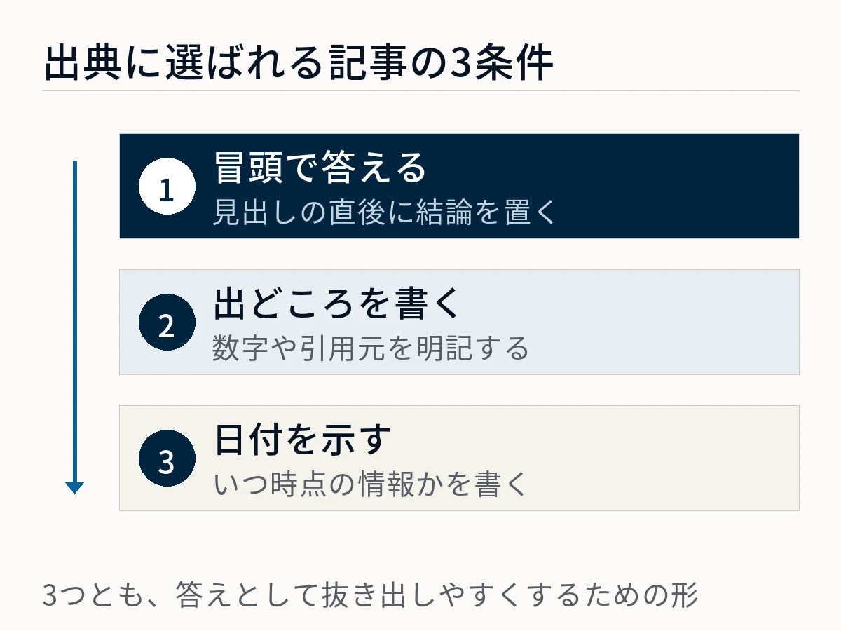 冒頭で答えること、出どころを書くこと、日付を示すことという出典に選ばれる3つの条件を示した図