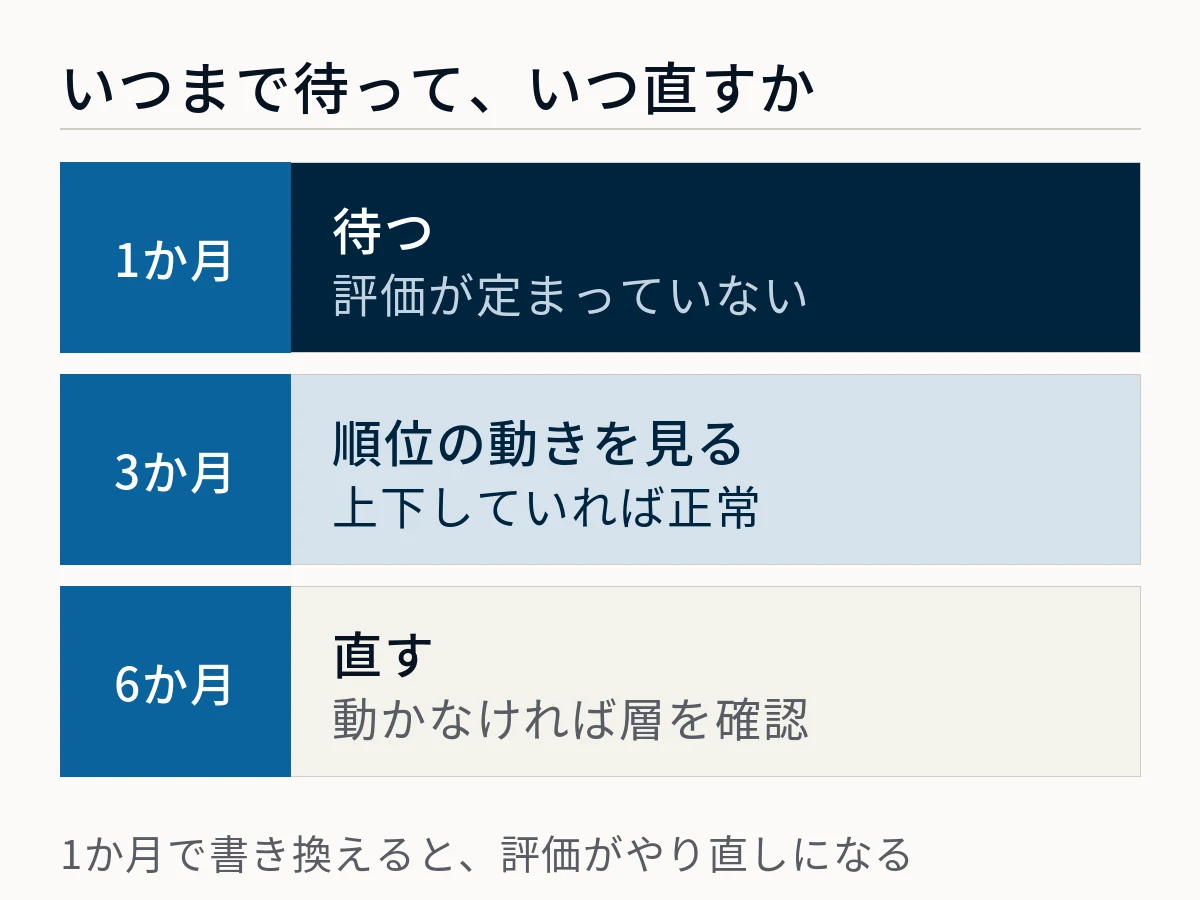 検索順位が上がらないときに、いつまで待っていつ直すかを示した図。1か月は評価が定まっていないため待つ、3か月は順位の動きを見て上下していれば正常、6か月で動かなければ層を確認して直す