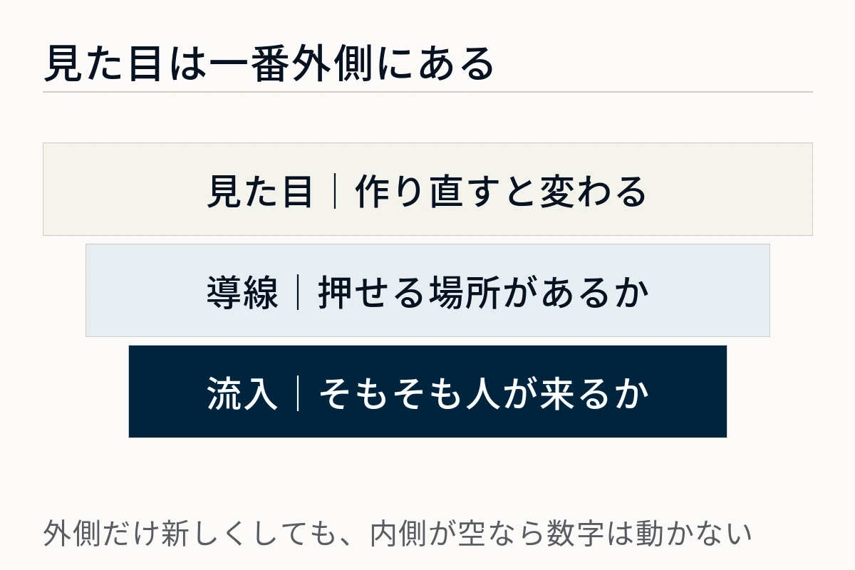 見た目の内側に導線があり、その内側に流入があるという入れ子の構造で、外側だけ新しくしても内側が空なら数字は動かないことを示した図