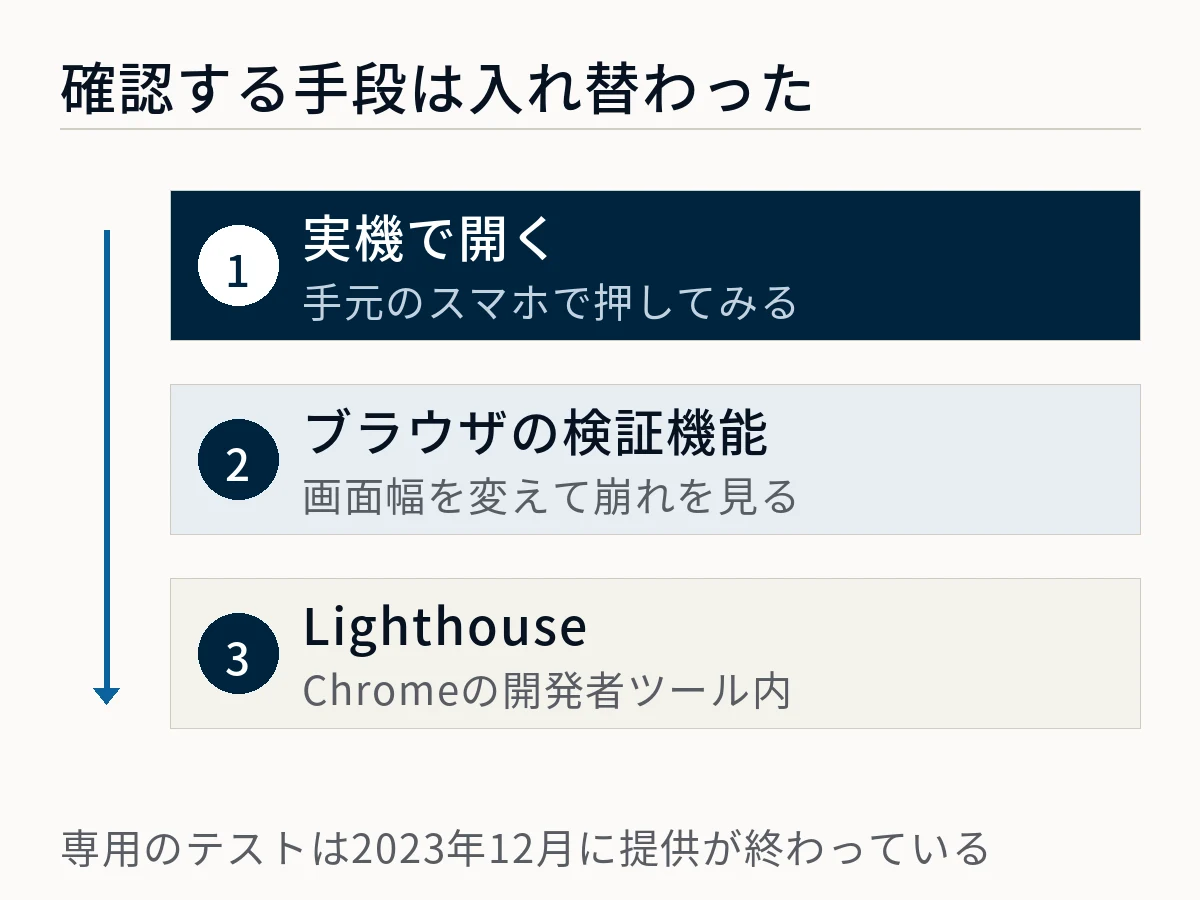 実機で開く、ブラウザの検証機能で画面幅を変える、ChromeのLighthouseを使うという3つの確認手段を示した図