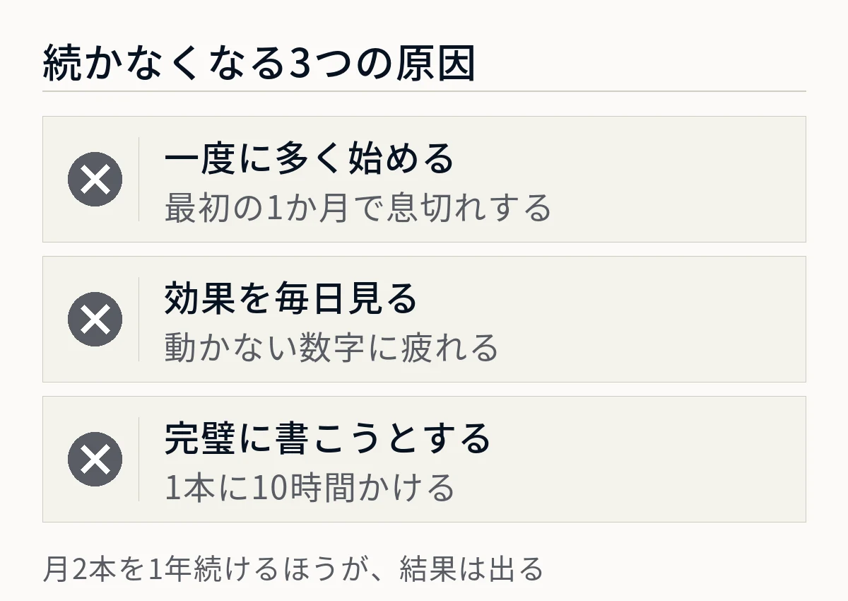 SEO対策が続かなくなる3つの原因を示した図。一度に多く始めると最初の1か月で息切れする、効果を毎日見ると動かない数字に疲れる、完璧に書こうとすると1本に10時間かかることを表している