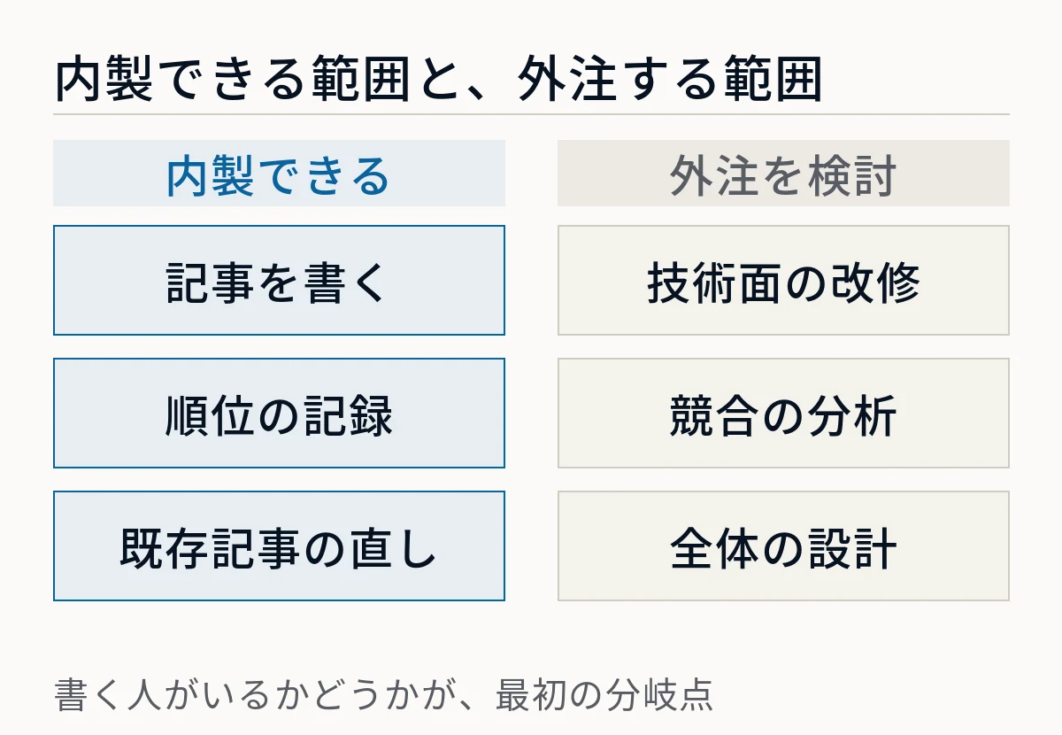 SEO対策で内製できる範囲と外注する範囲を2列で比較した図。内製は記事を書く、順位の記録、既存記事の直し、外注は技術面の改修、競合の分析、全体の設計で、書く人がいるかどうかが最初の分岐点であることを示している