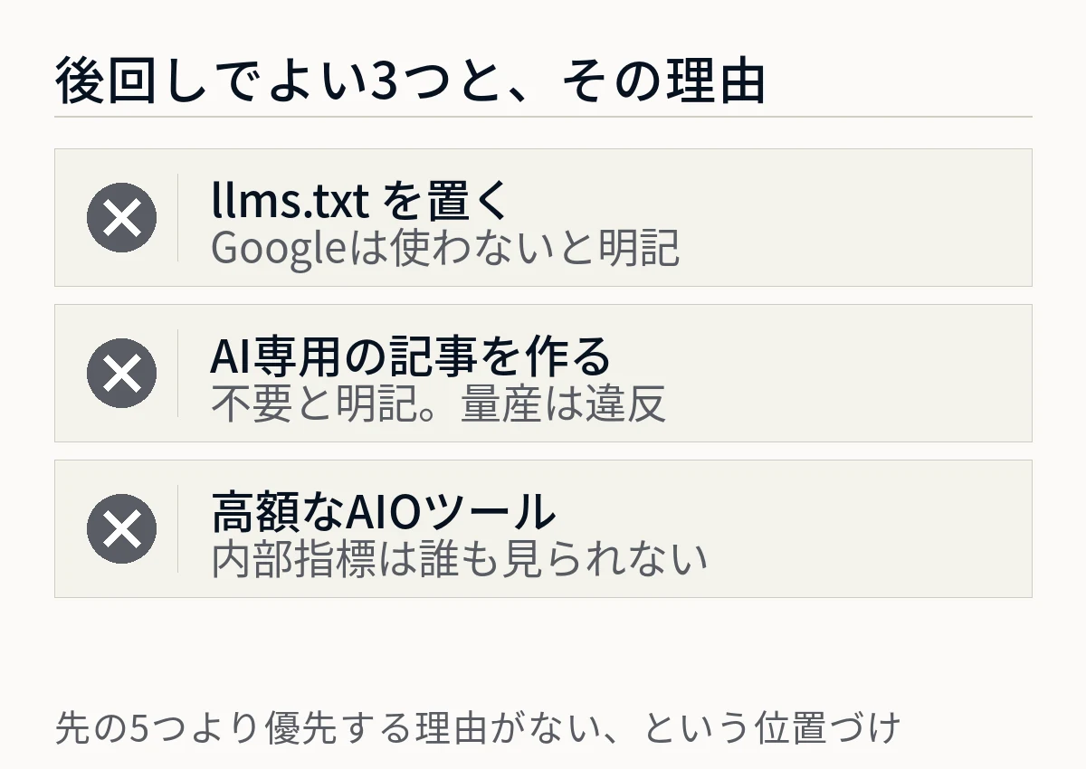 後回しでよい3つの施策と理由を並べた図。llms.txtを置くことはGoogleが使わないと明記していること、AI専用の記事を作ることは不要と明記され量産は違反にあたること、高額なAIOツールは内部指標を誰も見られないことを示している