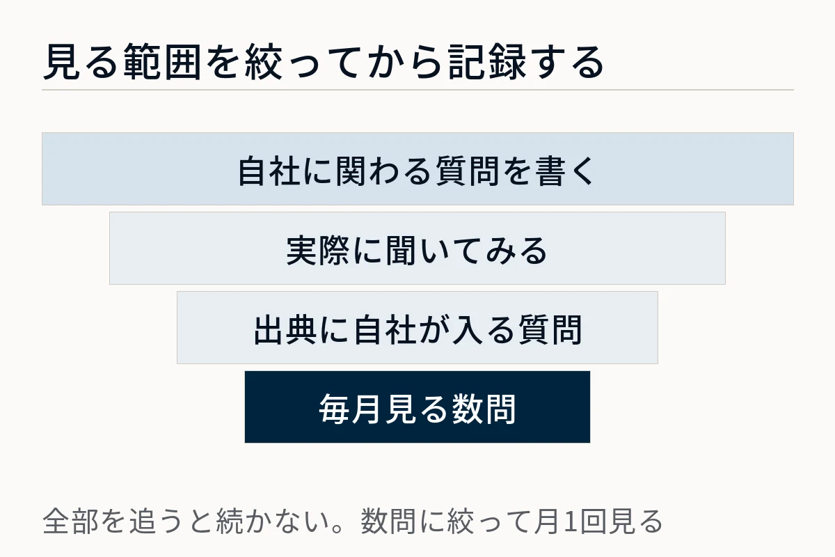 自社に関わる質問を書き出し、実際に聞いてみて、出典に自社が入る質問を確認し、毎月見る数問まで絞る手順を漏斗の形で示した図