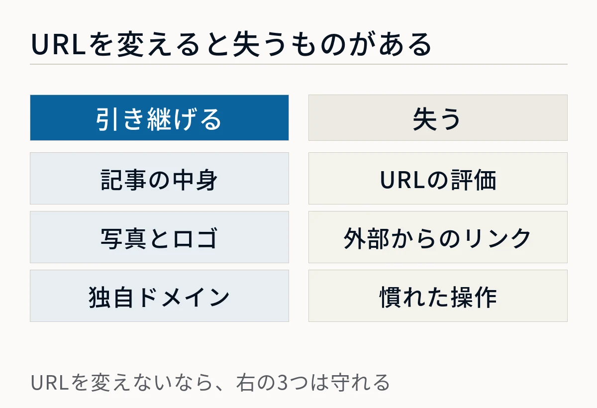 記事の中身や写真や独自ドメインは引き継げるが、URLを変えると評価と外部からのリンクと慣れた操作を失うことを対比した図