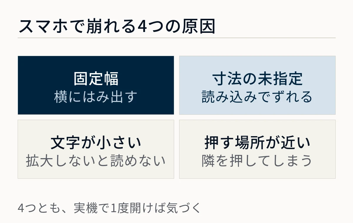 固定幅と寸法の未指定と文字の小ささと押す場所の近さという、スマホで崩れる4つの原因を示した図