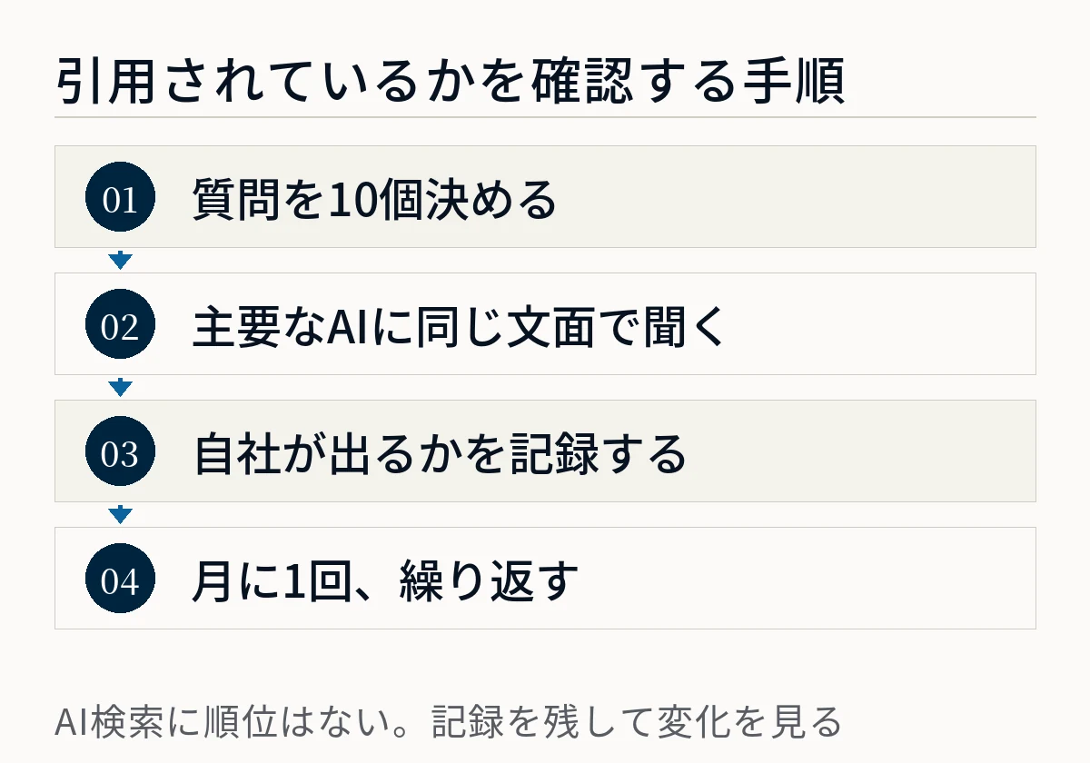 AI検索で引用されているかを確認する4段階の手順を示した図。質問を10個決める、主要なAIに同じ文面で聞く、自社が出るかを記録する、月に1回繰り返すの順で並んでいる