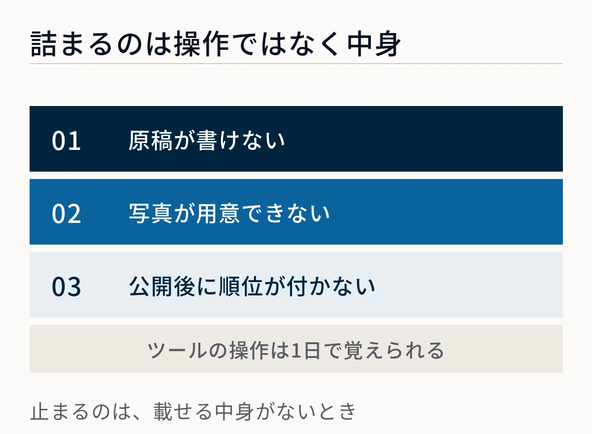 原稿が書けない・写真が用意できない・公開後に順位が付かないという3か所で詰まることを示した図