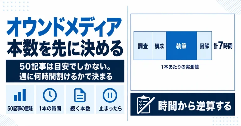 オウンドメディアのSEO｜50記事の前に、書ける本数を決める