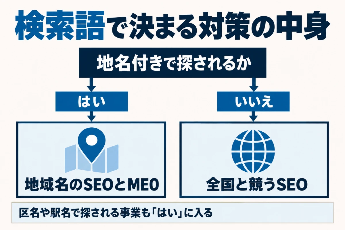 お客さんが地名を付けて探すなら地域名のSEOとMEO、付けないなら全国と競うSEOが対象になり、区名や駅名で探される事業も地名付きに含まれることを示した図
