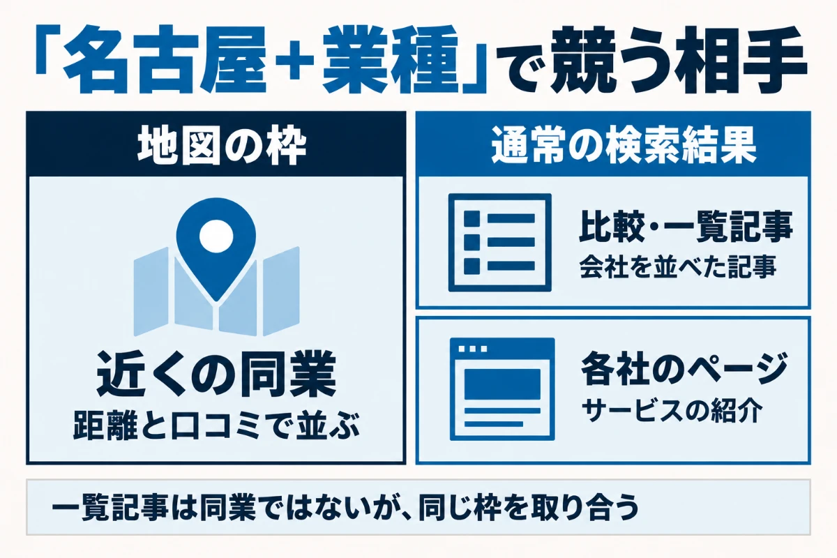 名古屋と業種を組み合わせた検索では、地図の枠で近くの同業と競い、通常の検索結果で比較・一覧記事と各社のサービスページと競うことを示した図