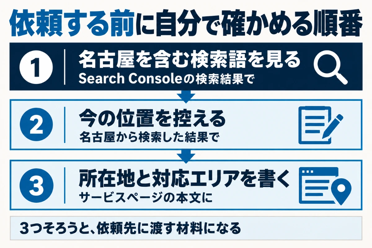 名古屋を含む検索語をSearch Consoleで見る、名古屋から検索して今の位置を控える、サービスページに所在地と対応エリアを書く、という依頼前に自分で確かめる3つの順番を示した図