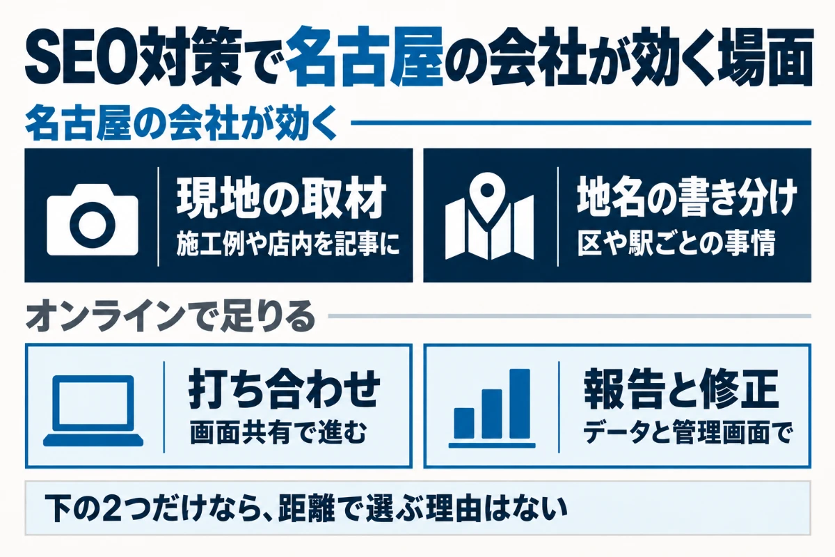 現地の取材と地名の書き分けは名古屋の会社が効き、打ち合わせと報告・修正はオンラインで足りることを2行2列で示した図
